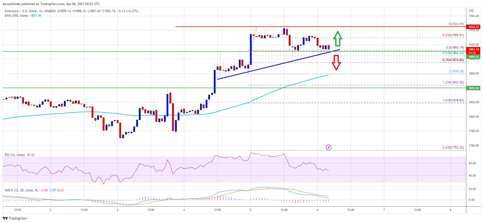 Ethereum Price