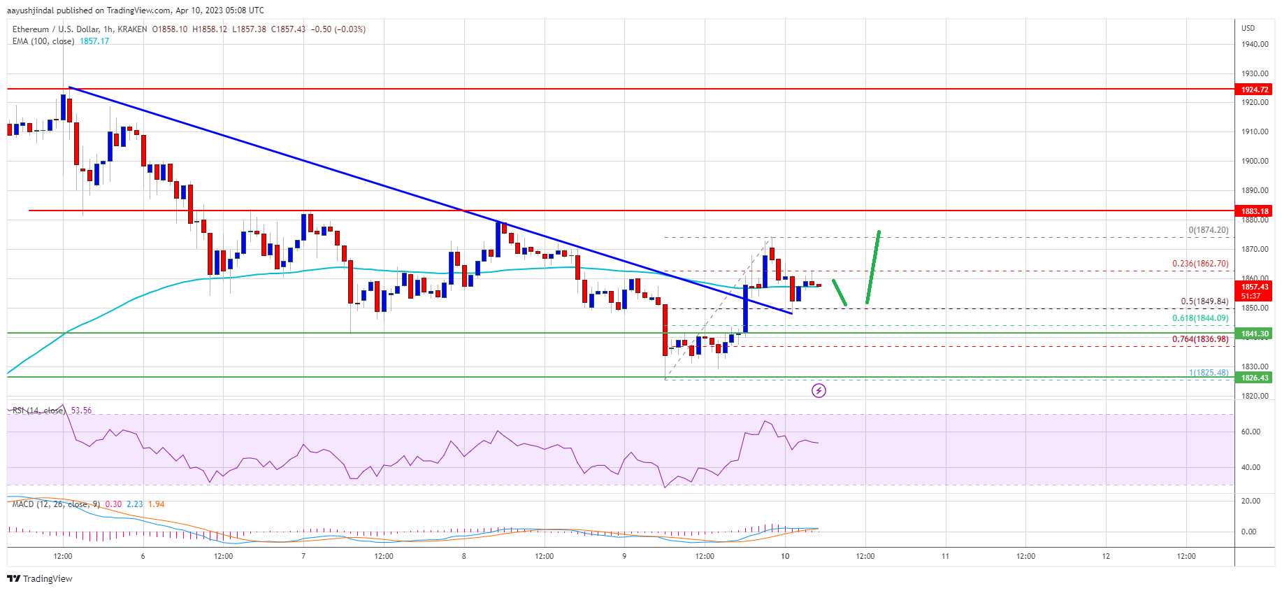 Ethereum Price