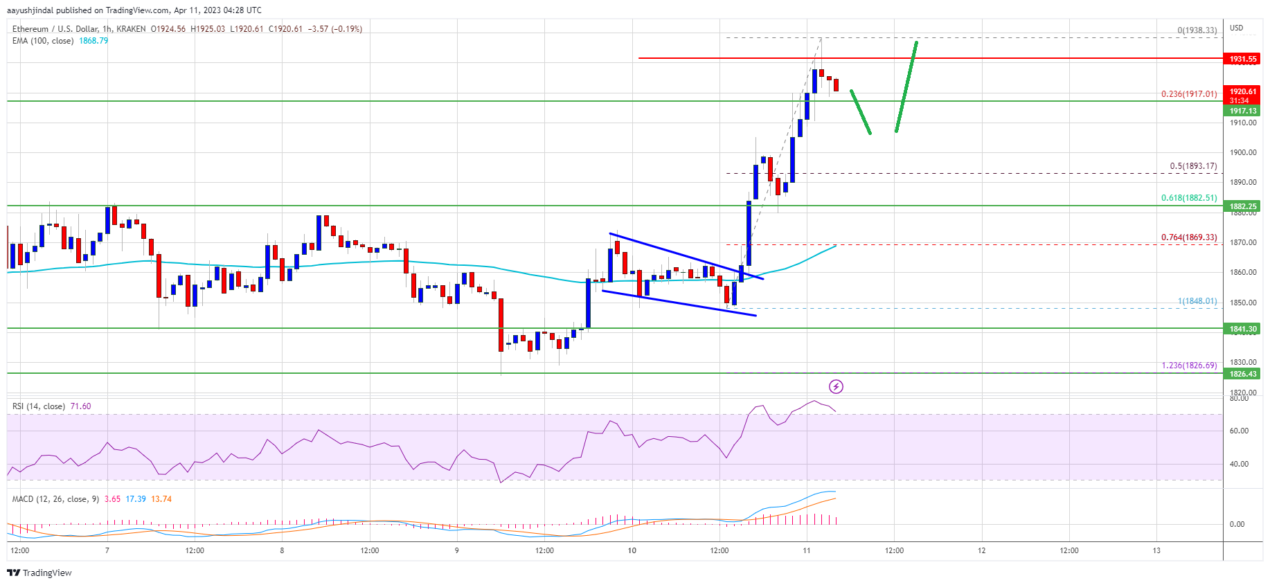 Ethereum Price