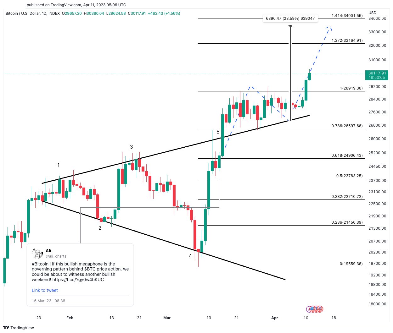 btc cbart 2 days