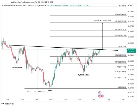 Cardano head and shoulder pattern source @Ali/Twitter