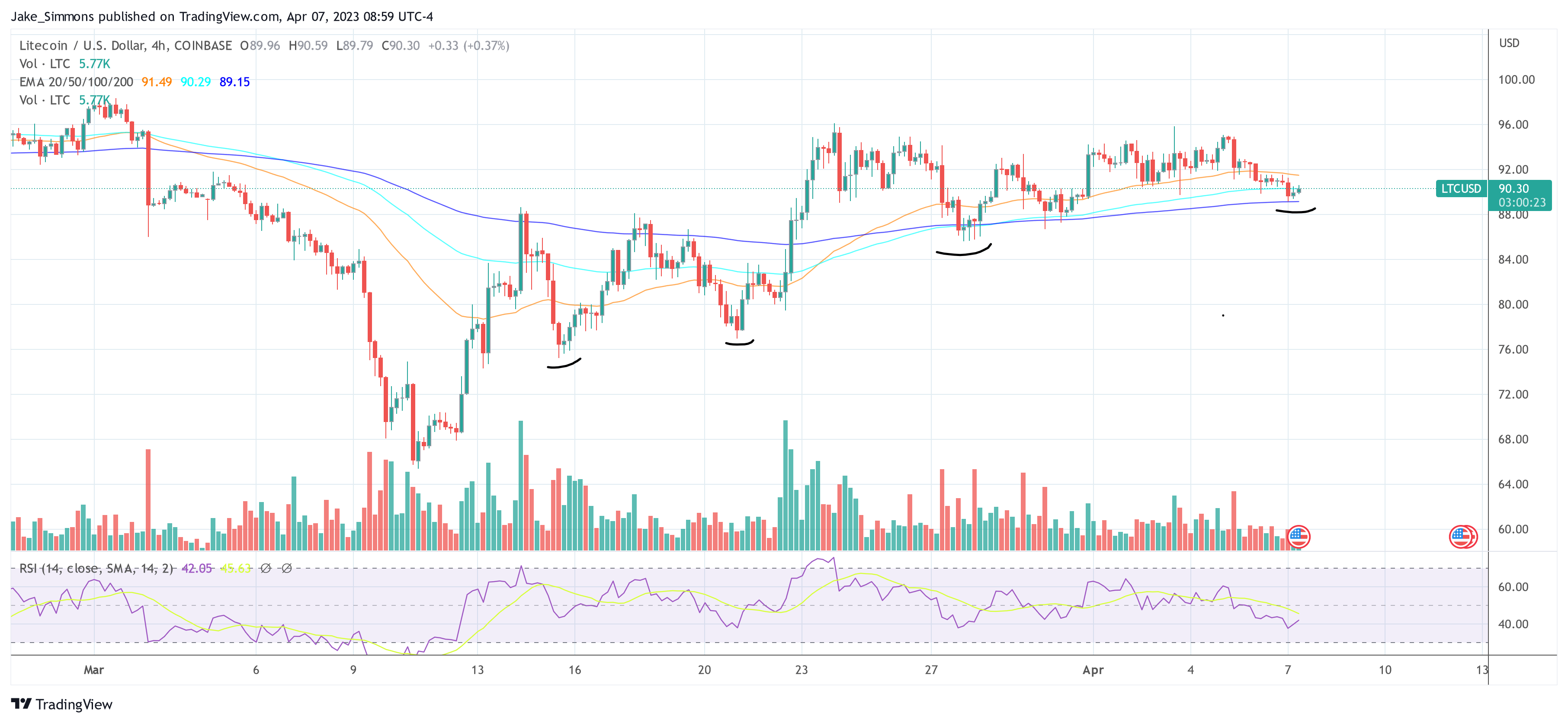 Litecoin price