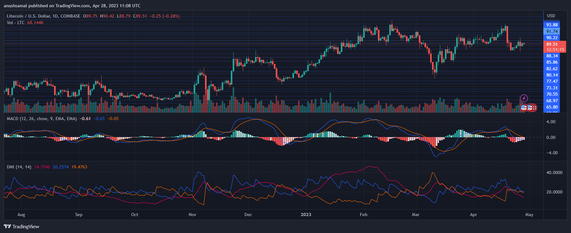 Litecoin