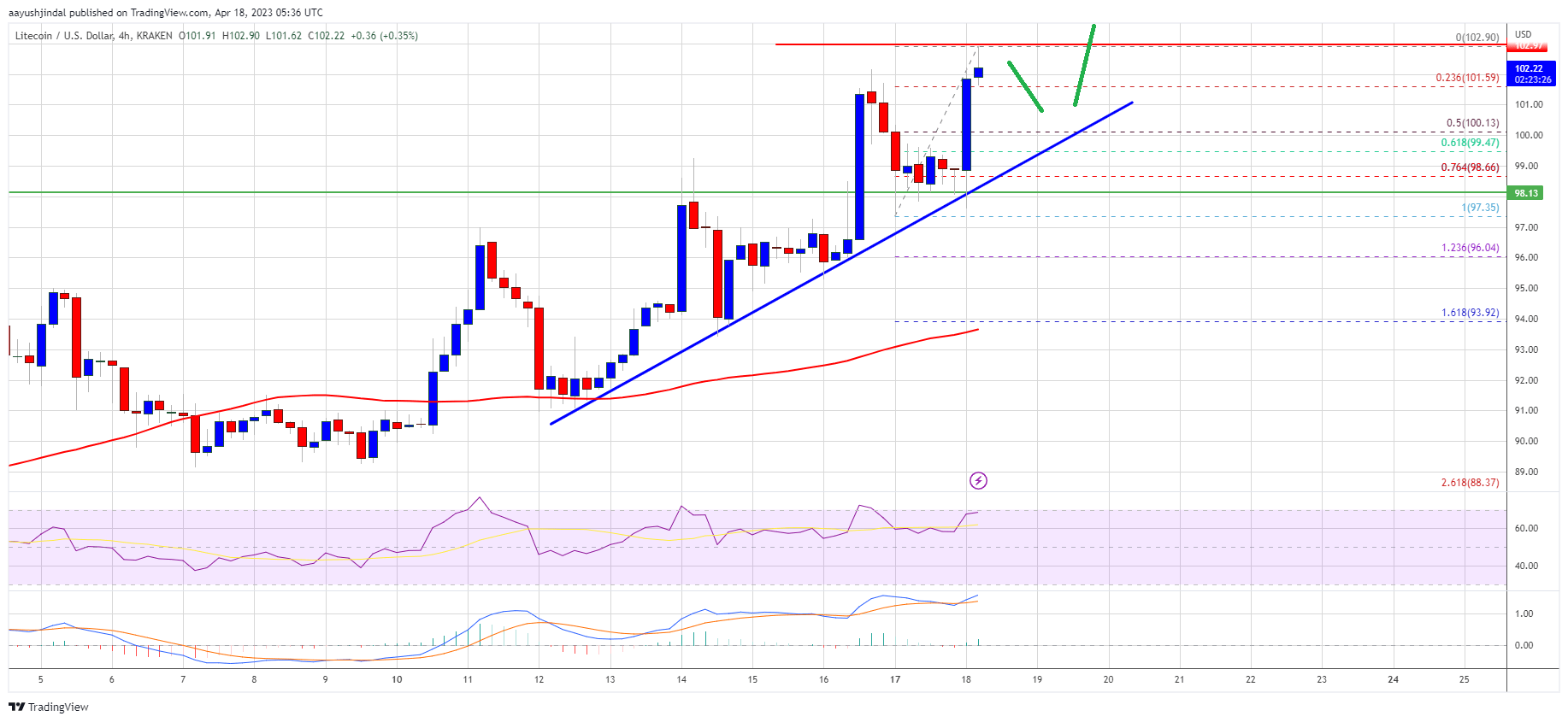 Litecoin Price Prediction