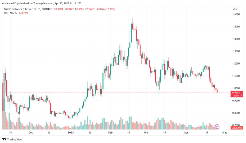 Polygon (MATIC) Continues To Plunge; Why Are The Bears Still Dominant?