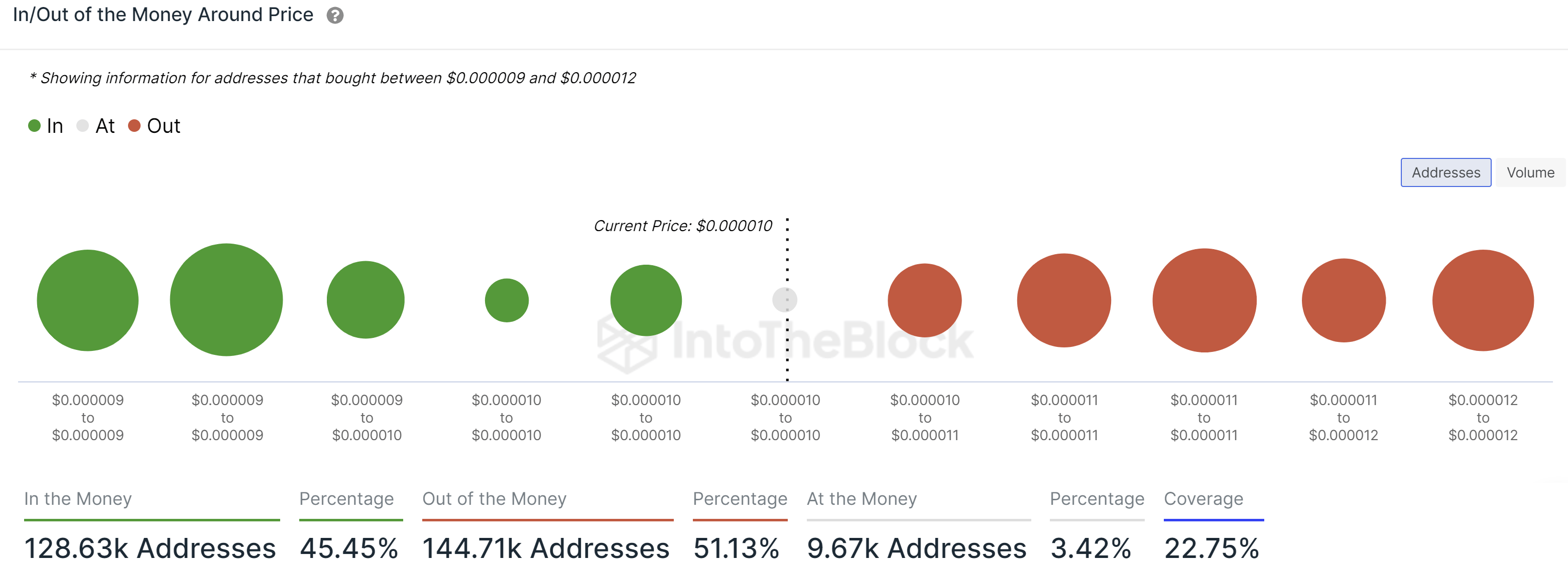 SHIB In/Out of the Money Around Price