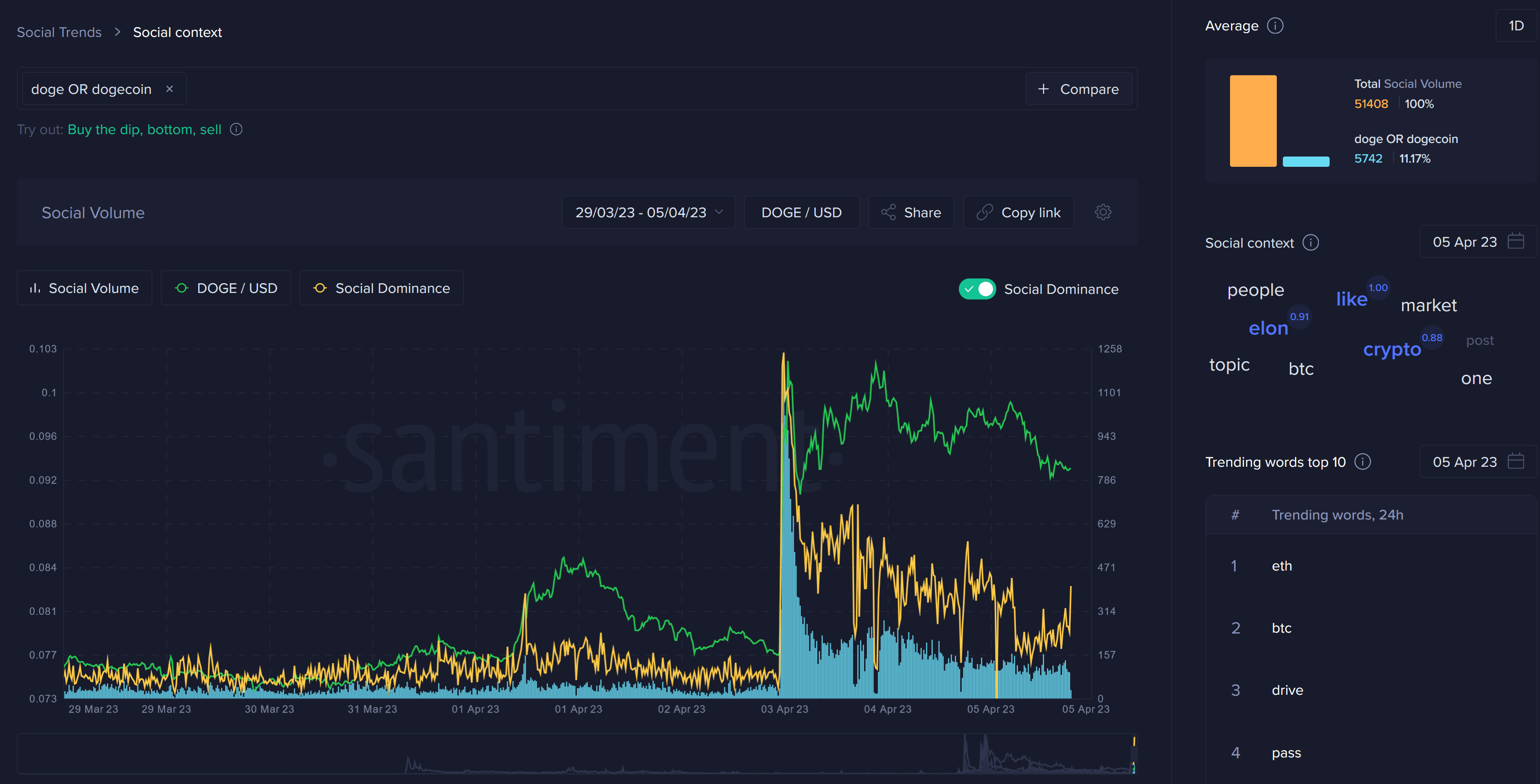 Dogecoin social sentiment exploded