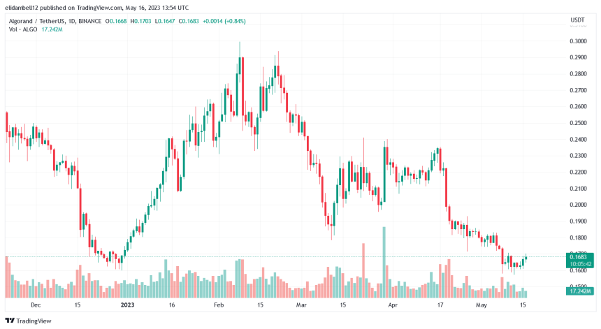 Algorand (ALGO) Price Turns Positive, Bulls Eyeing Further Gains?