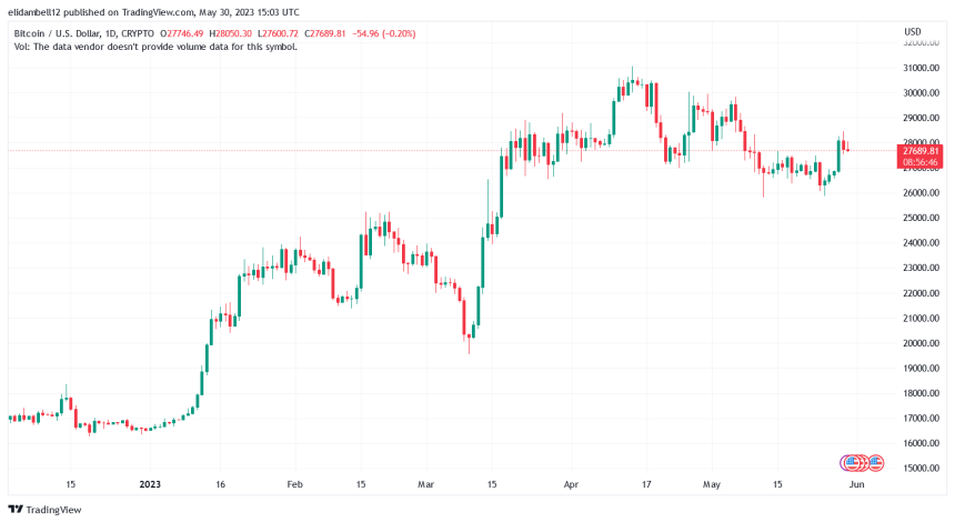 Bitcoin Ordinals Achieve Milestone With Over 10M Inscriptions As Creator Rodarmor Departs