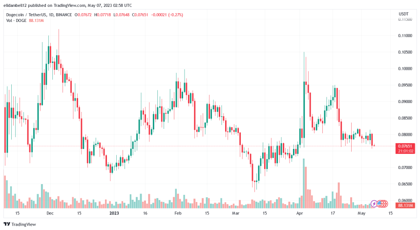 Dogecoin (DOGE) Finds Relief After Trending Downwards