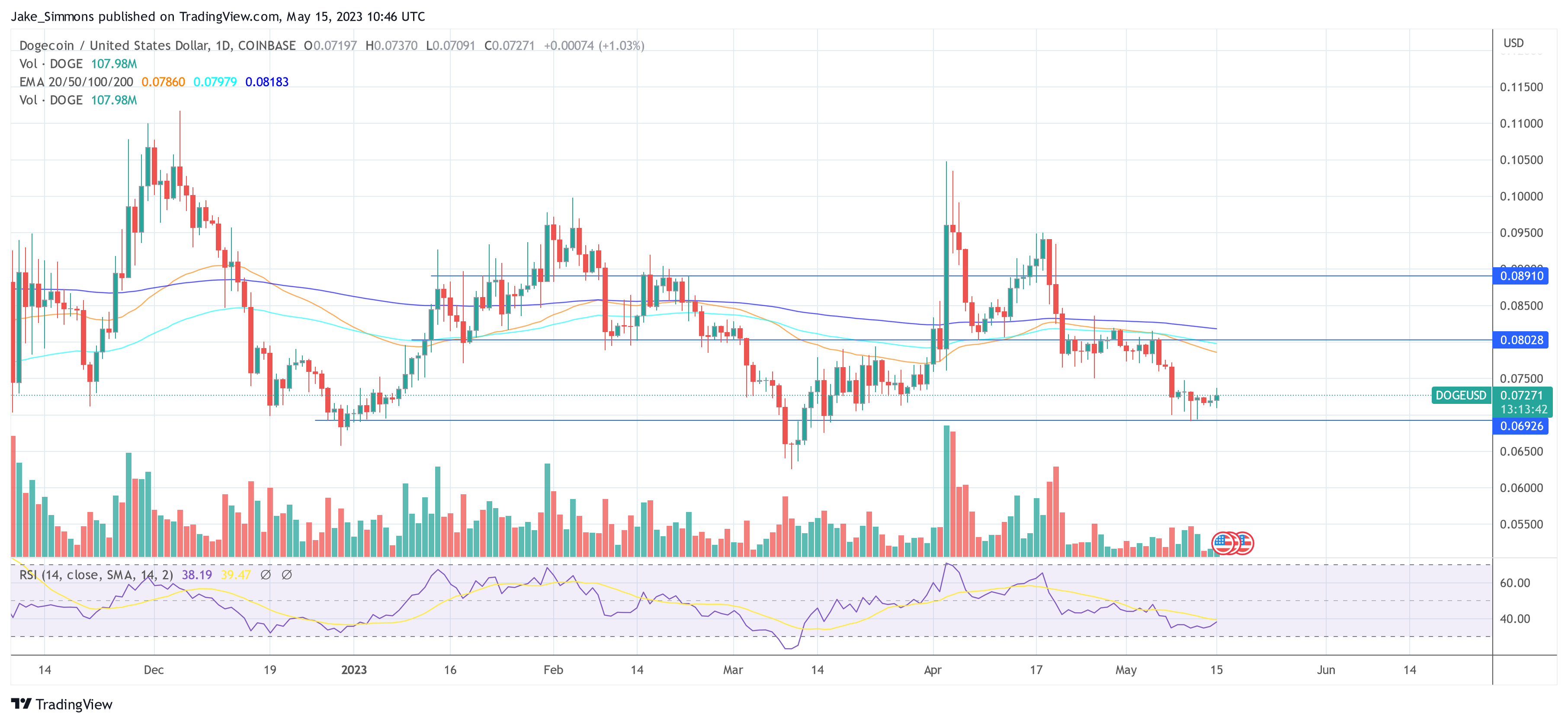 Dogecoin price