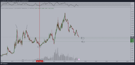 Historical chart of altcoins market cap dominance