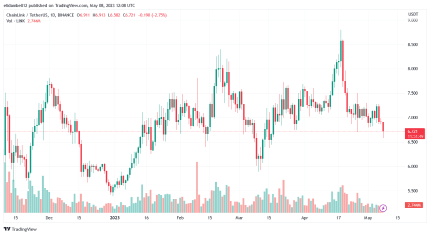 Chainlink (LINK) Price Crumbles As The Bears Take Down Previous Gains