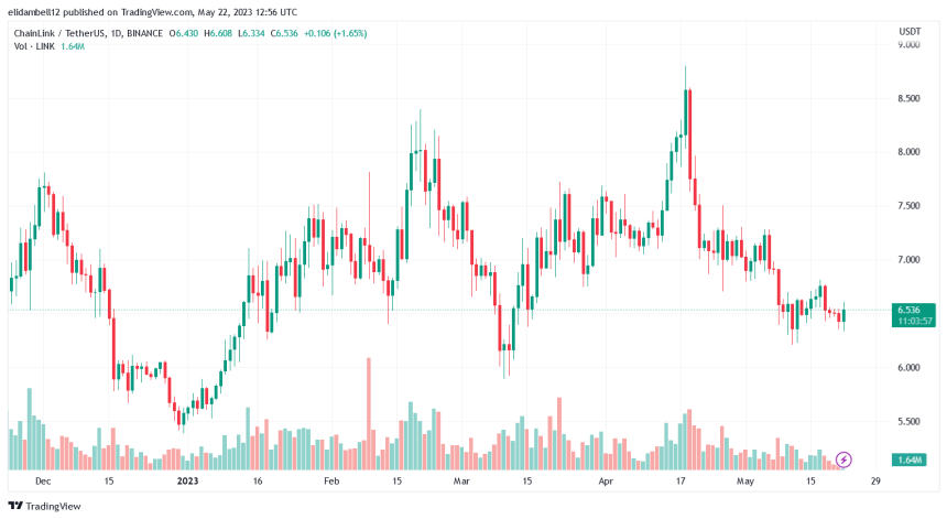 Chainlink (LINK) Price Defies Bearish Pressure With Strong Recovery