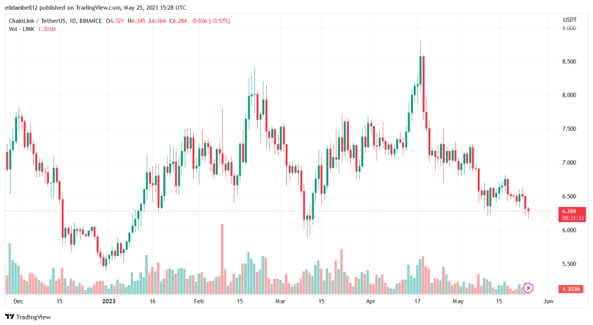 Chainlink (LINK) Under Bearish Strain As Selling Pressure Mounts