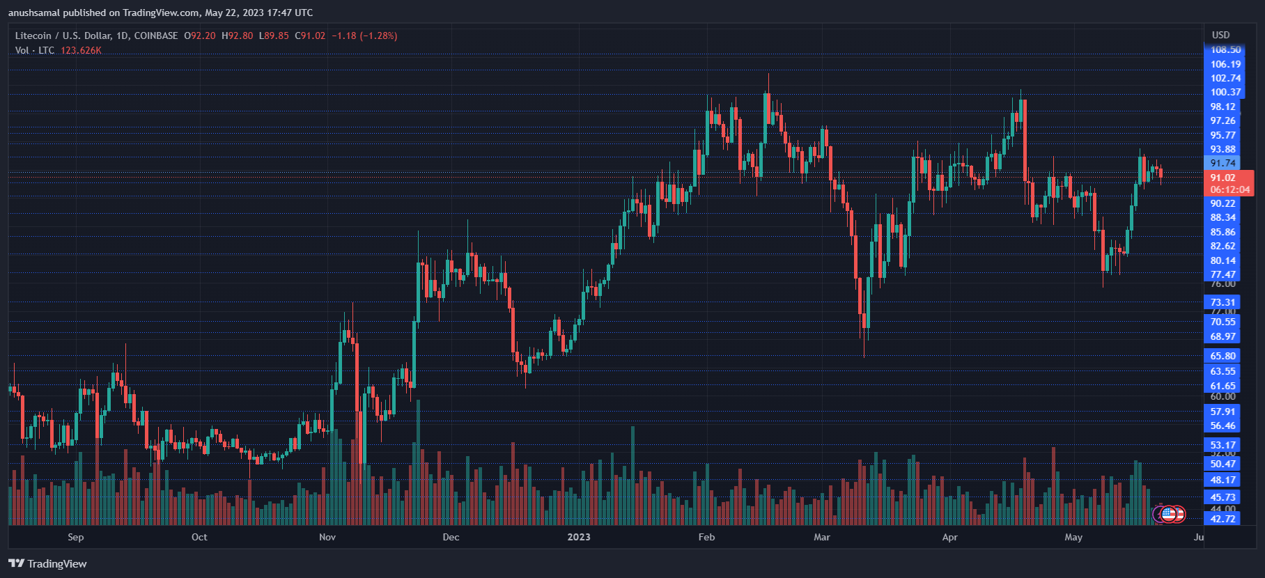 Litecoin