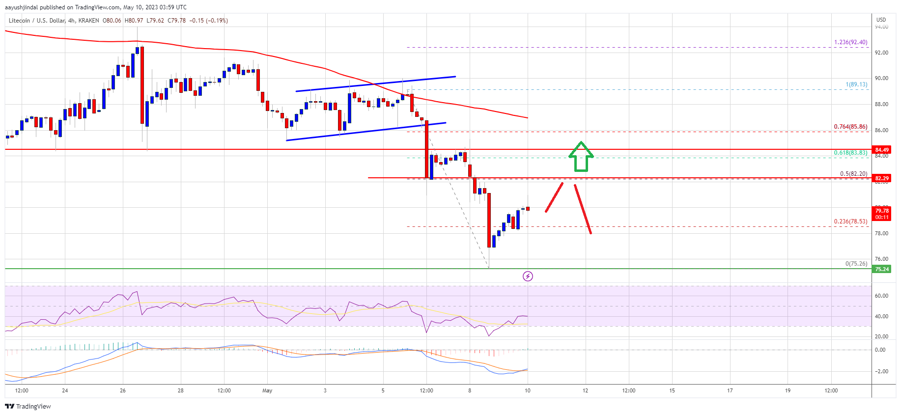 Litecoin Price Prediction