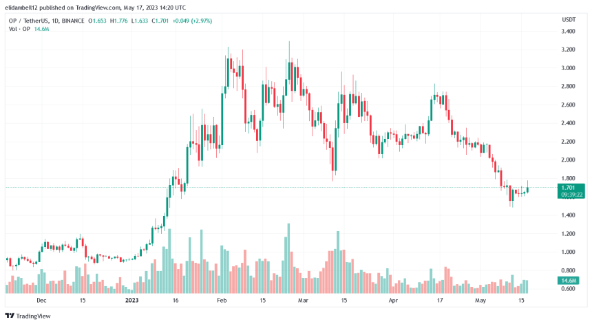 Optimism (OP) Witnesses Soaring Trading Volume Amidst Bullish Price Surge