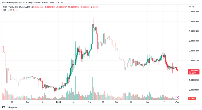 Shiba Inu Community Destroys 3.26 Billion Tokens in April, But Price Continues To Decline, Why?