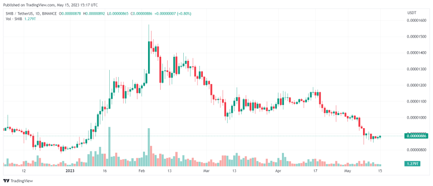 Shiba Inu token Burn Hits 1.74 Billion in Just One Week, What's The Current Status?