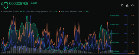 Shiba Inu social metrics.