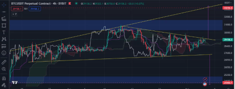 Bitcoin struggling to surpass its resitance level: source@tradingview