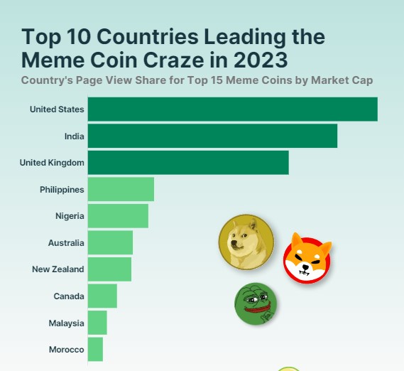 Meme Coins