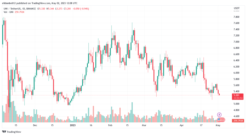 Uniswap (UNI) Tanks As Bears Take Charge, Will The Bulls Come To Rescue?