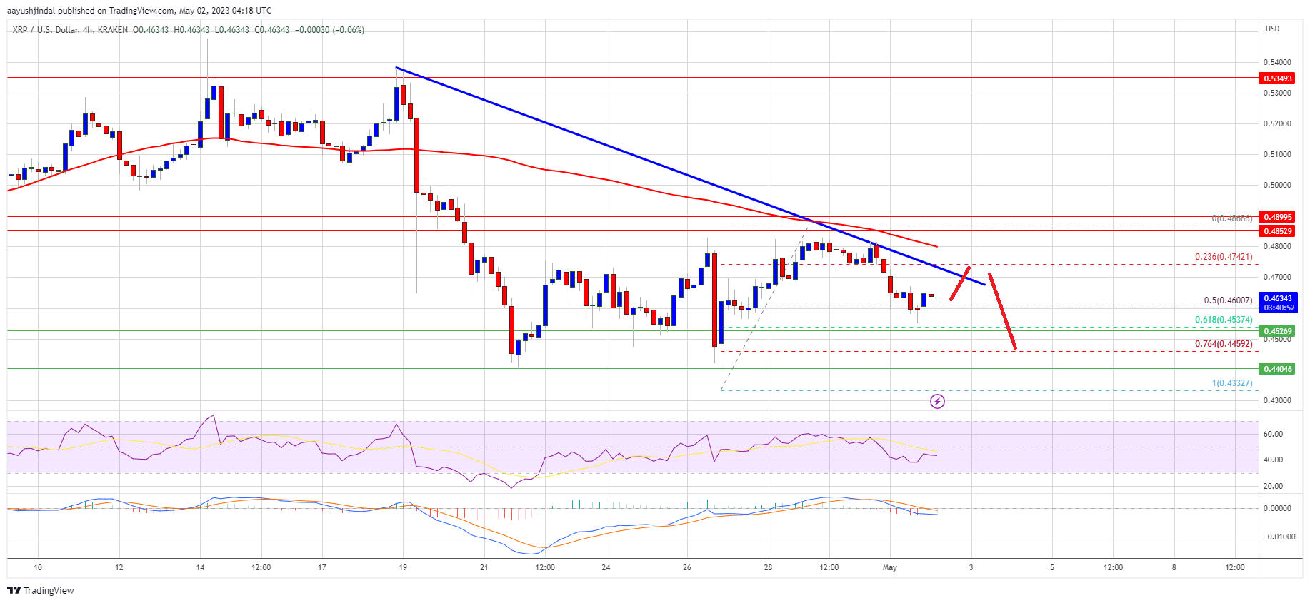 XRP Price Prediction