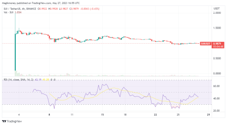 Sui is trading around the $1 mark amid bearish sentiments: source @tradingview