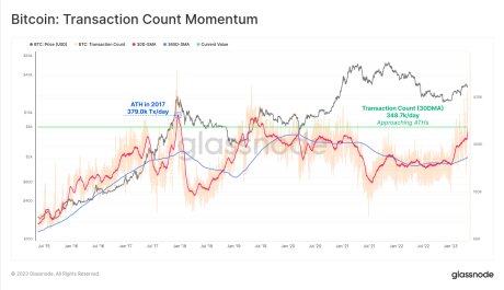 Bitcoin (BTC) daily transaction count.