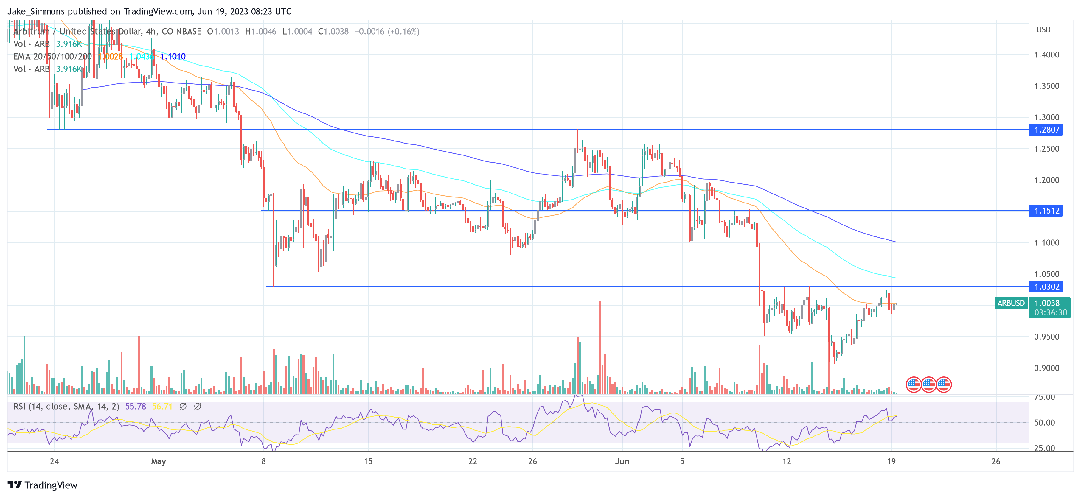 Ethereum L2 Arbitrum ARB price