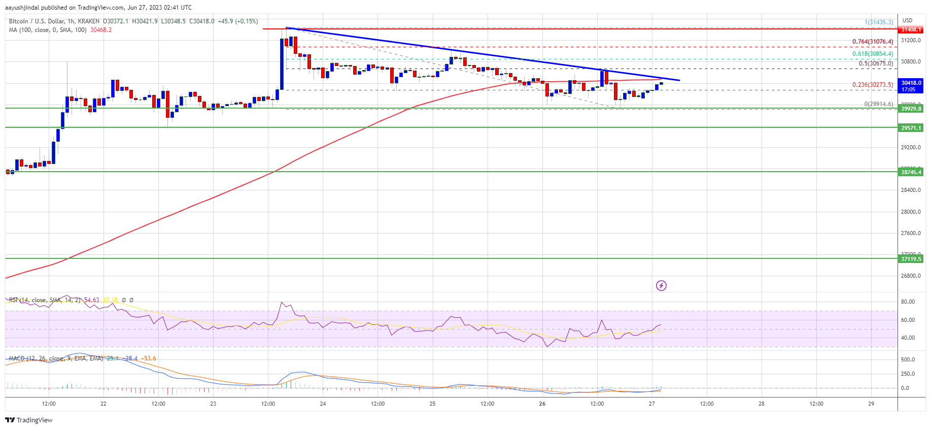 Bitcoin Price