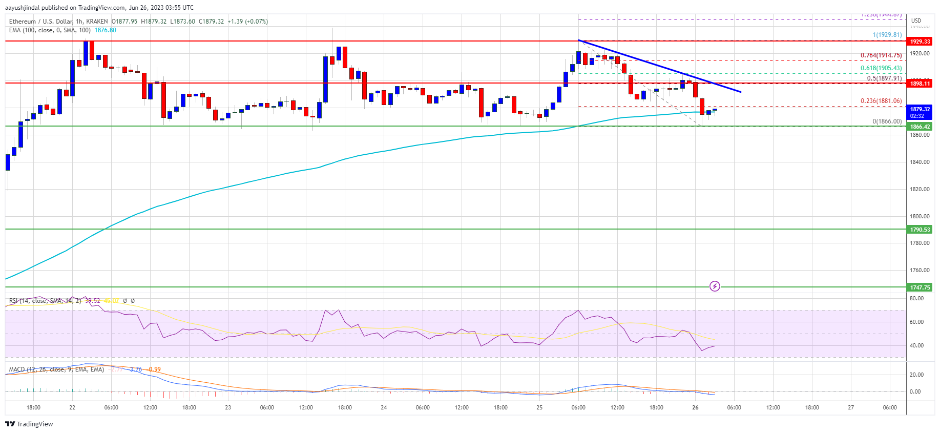 Ethereum Price