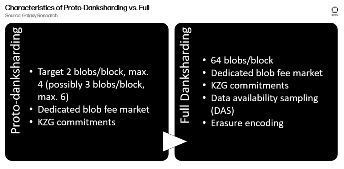 Ethereum Proto vs- Full Danksharding