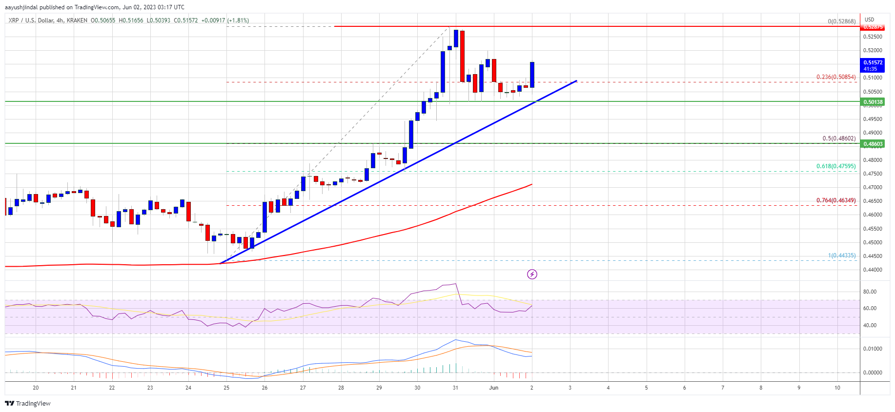 XRP Price Prediction