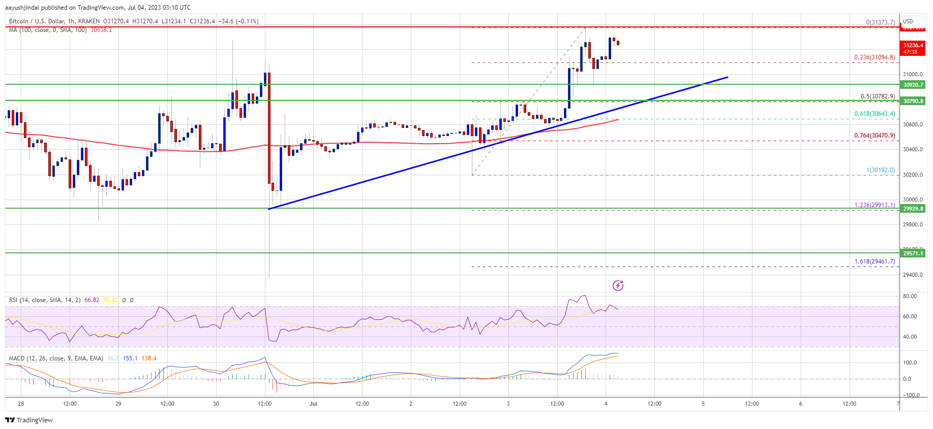 Bitcoin Price