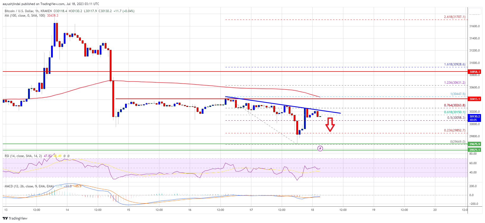 Bitcoin Price