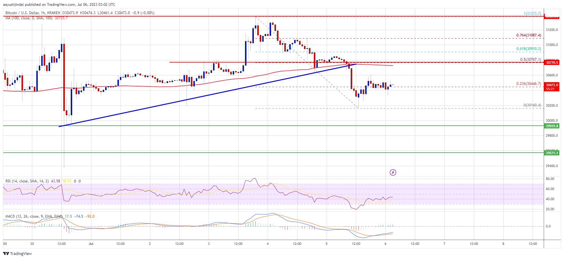 Bitcoin Price