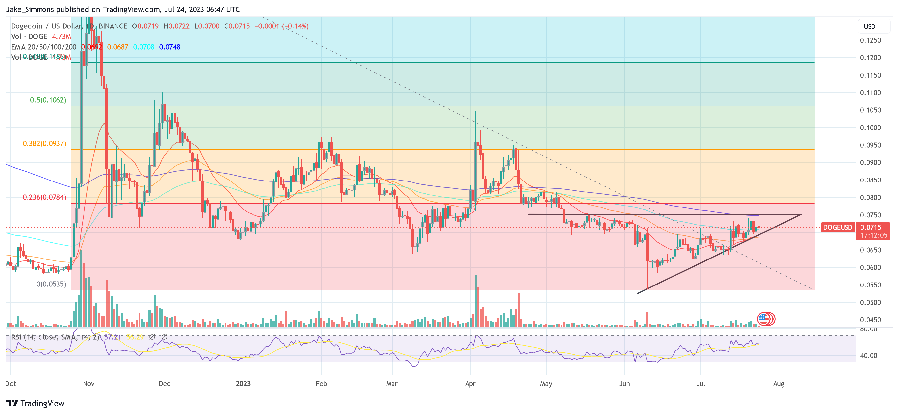 Dogecoin price