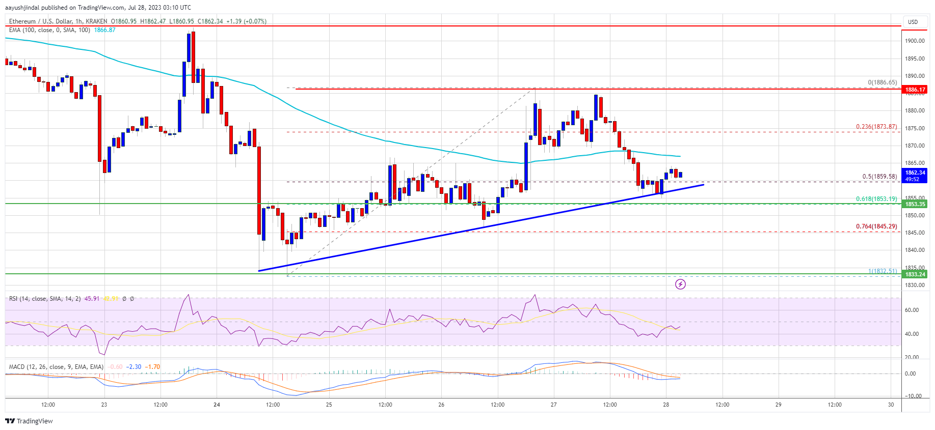 Ethereum Price