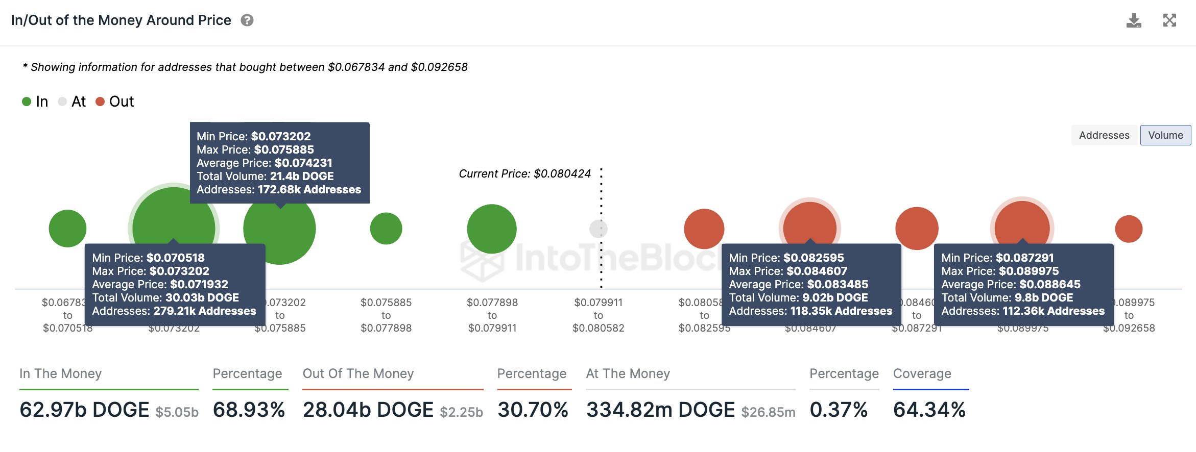 In/out of the money around price