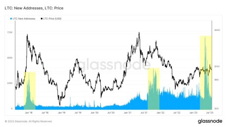 Litecoin (LTC) New Addresses