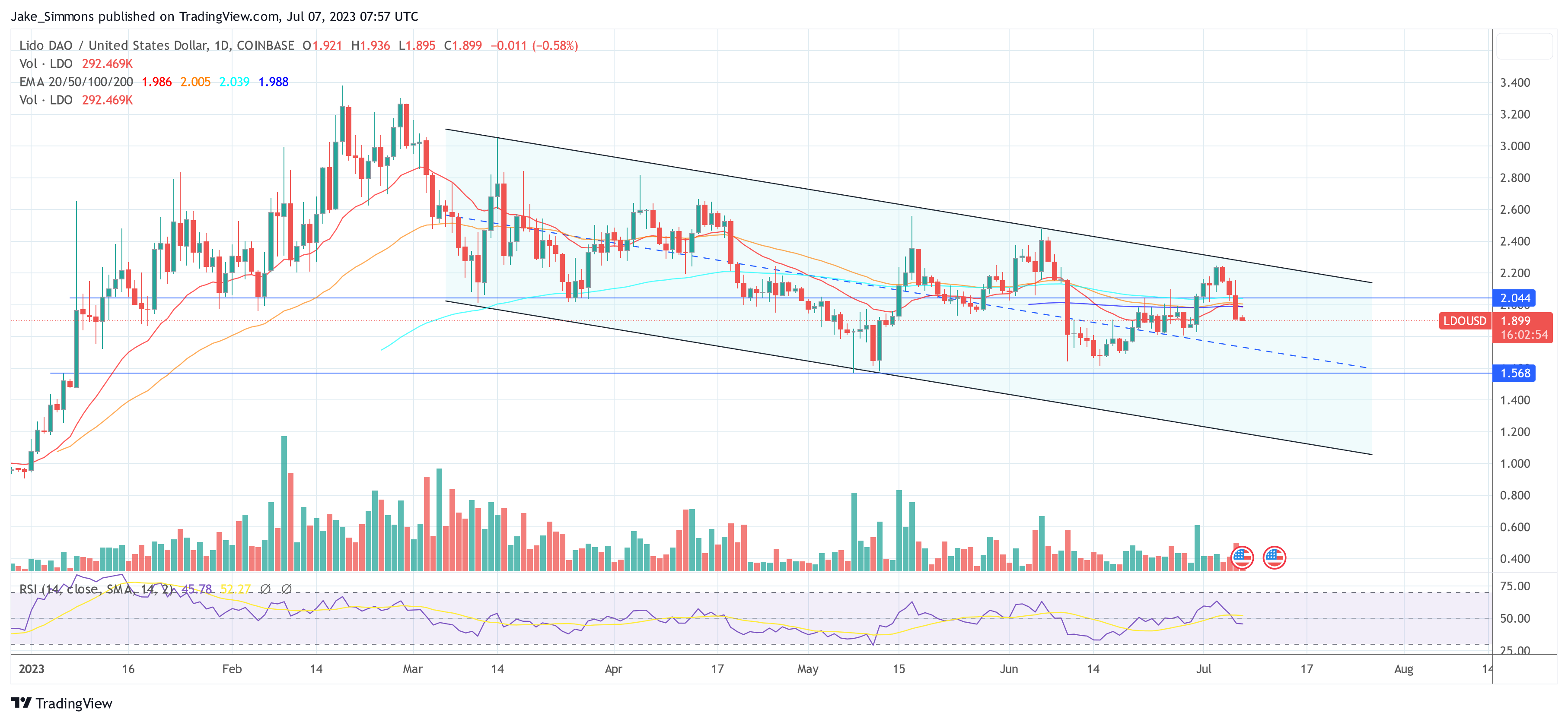 Ethereum LDO price