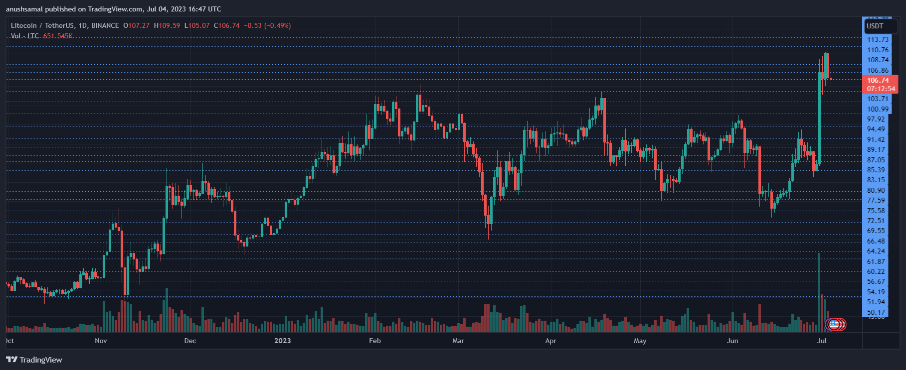 Litecoin