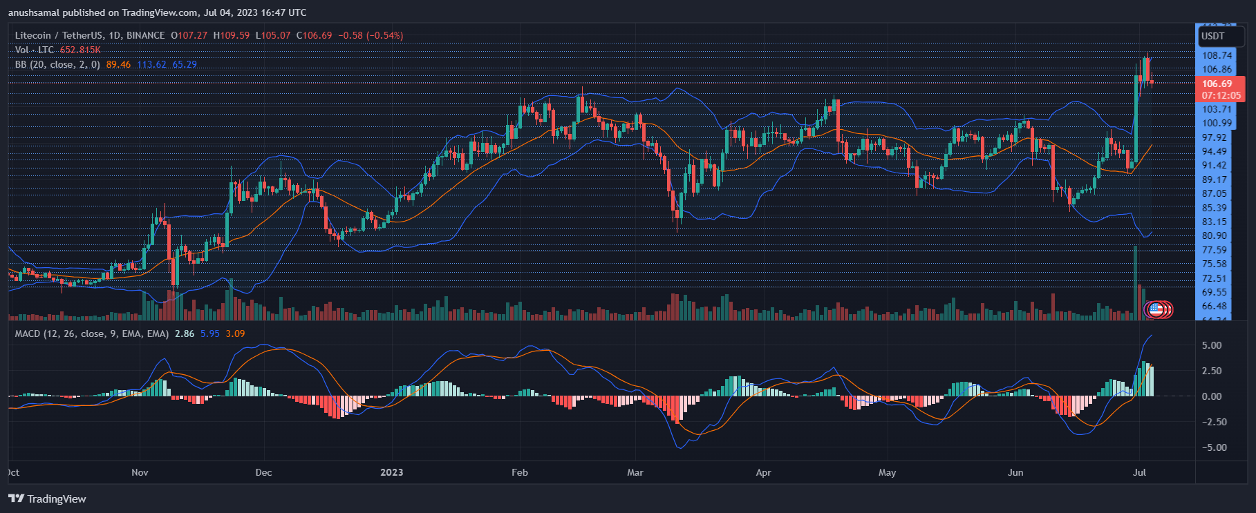 Litecoin