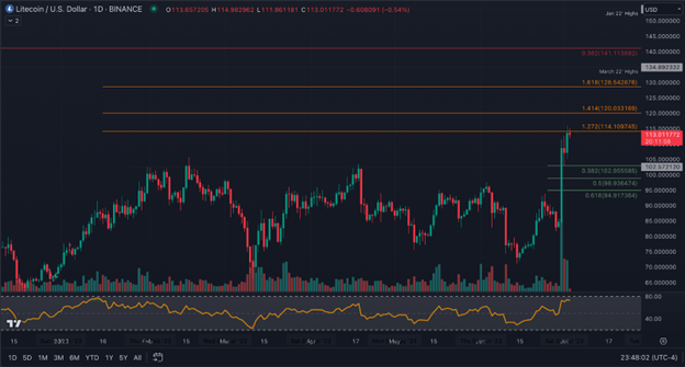LTC Price Analysis: After Surging 45% in 2 Weeks, Where Can Litecoin ...