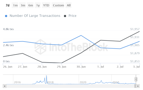 Ethereum (ETH) whales