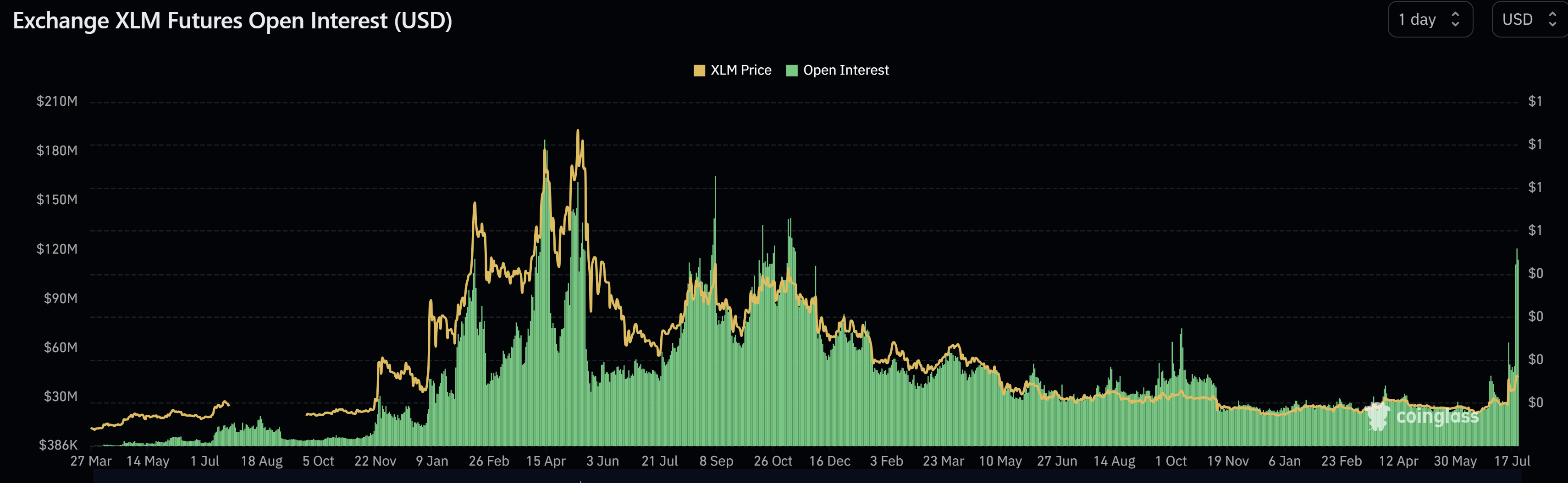 XLM open interest