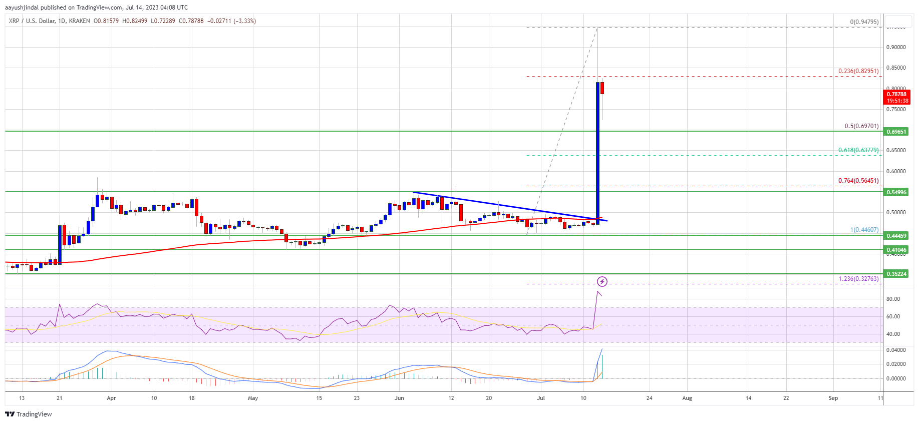 XRP Price